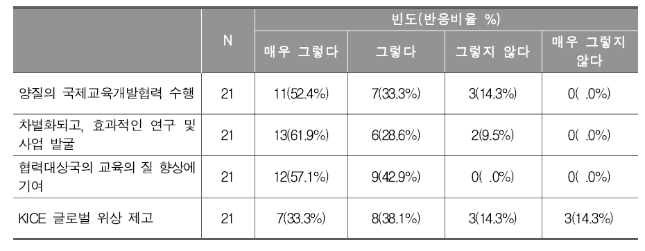 KICE 국제교육개발협력 연구 및 사업 추진목표의 적절성