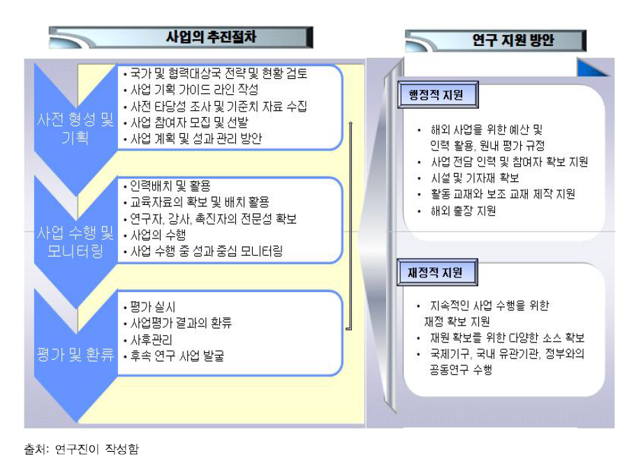 KICE 국제교육개발협력 연구 및 사업 추진체제(안)