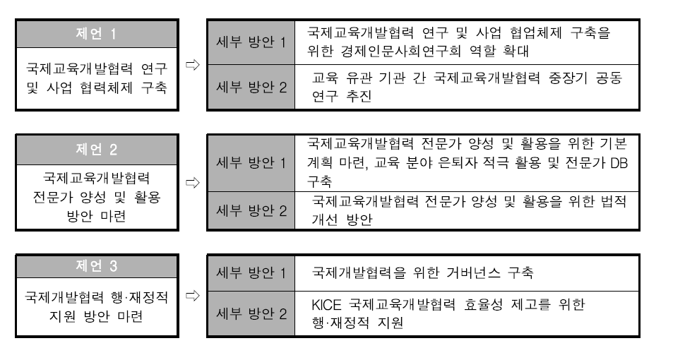 정책 제언 개요