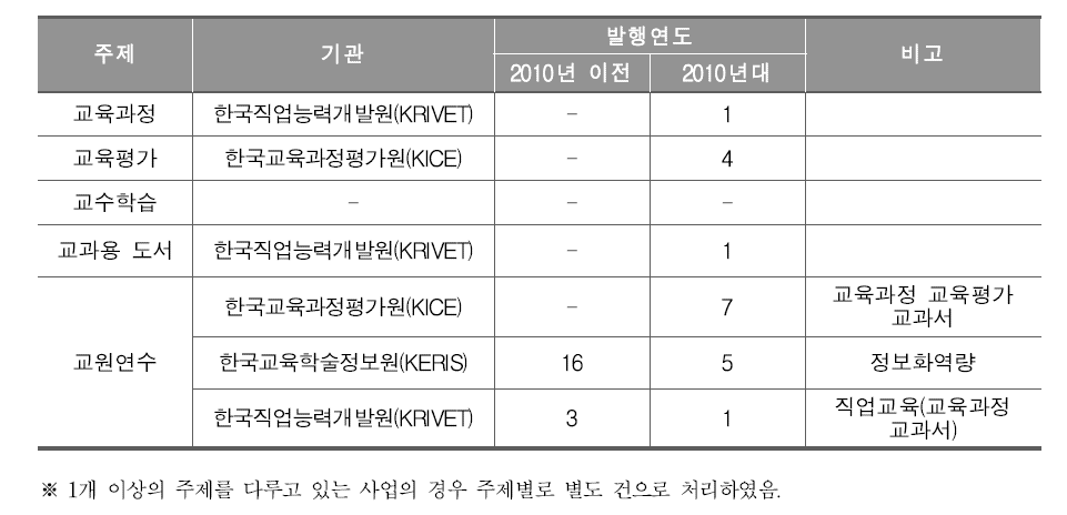 초·중등교육 관련 정부출연연구기관의 주제별 국제교육개발협력 사업 현황