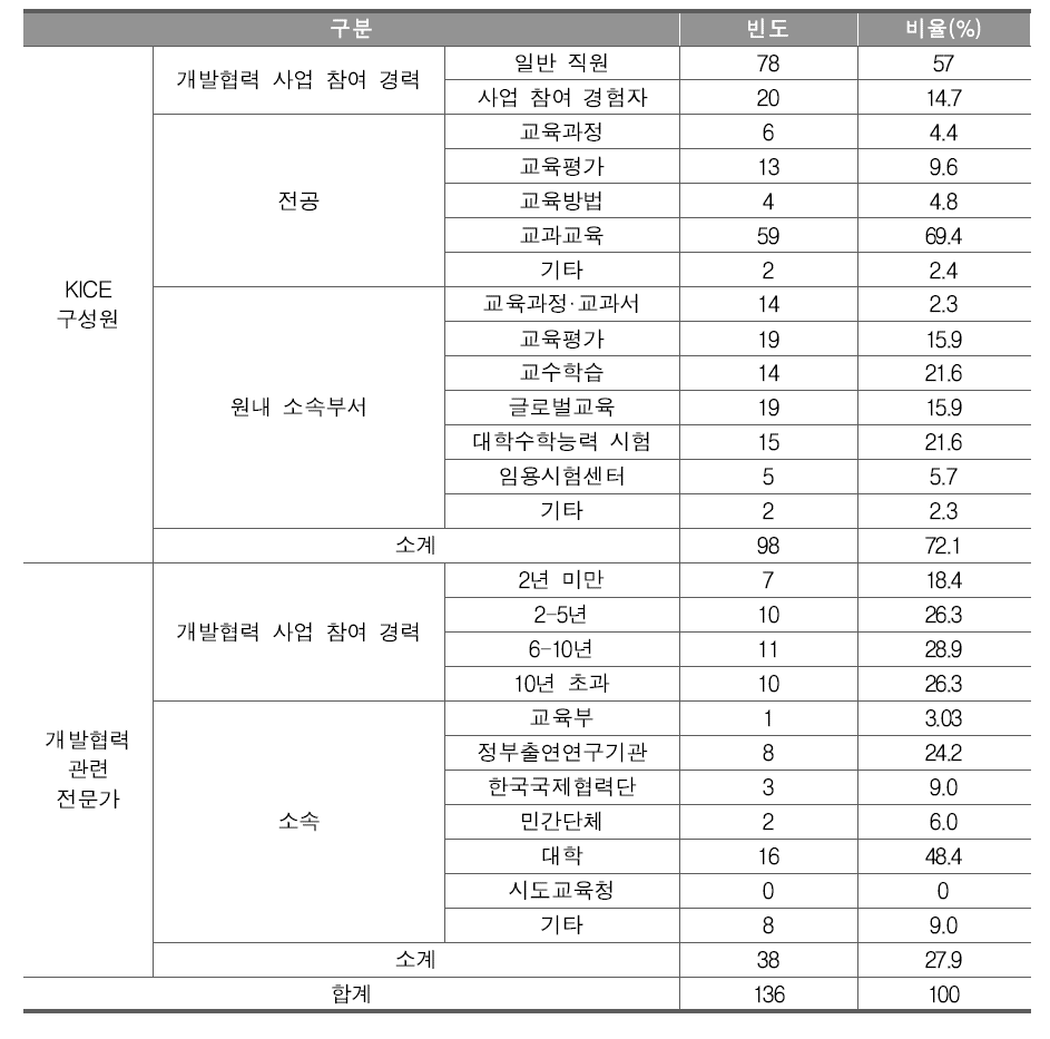 설문 응답자의 구성