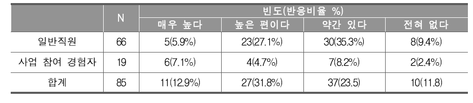 KICE 국제교육개발협력 사업에 대한 관심 정도