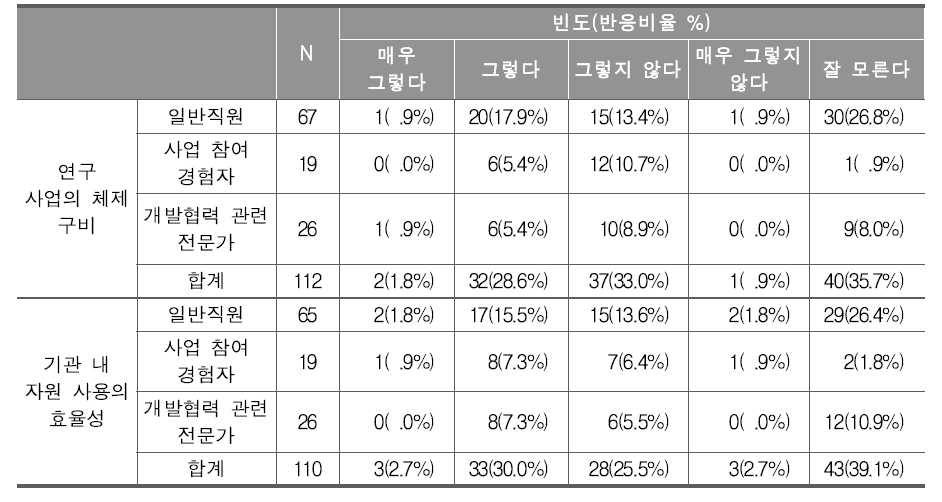 KICE 국제교육개발협력 연구 및 사업에 대한 인식