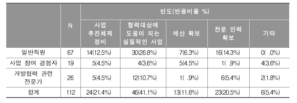 KICE 국제교육개발협력 연구 및 사업 성공을 위한 요인