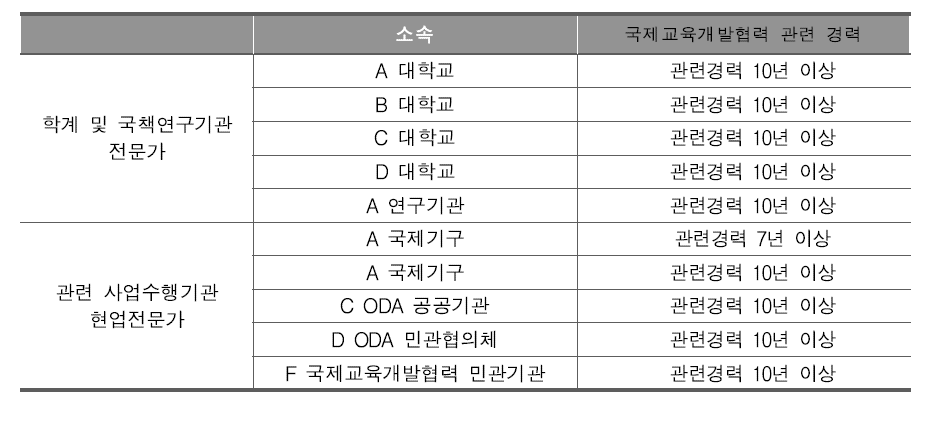 평가체계 및 지표 질 검증을 위한 전문가 구성