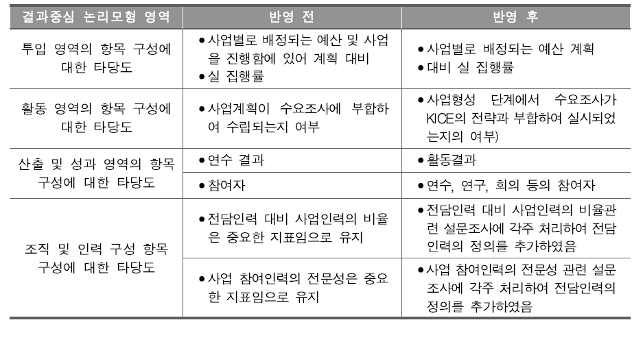 전문가 검증결과: 투입, 활동, 산출, 성과 대 항목에 대한 질 검증 결과