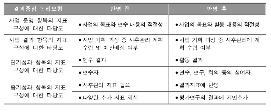 전문가 검증결과 : 사업 운영 단기, 중기, 장기성과 항목 질 검증 결과