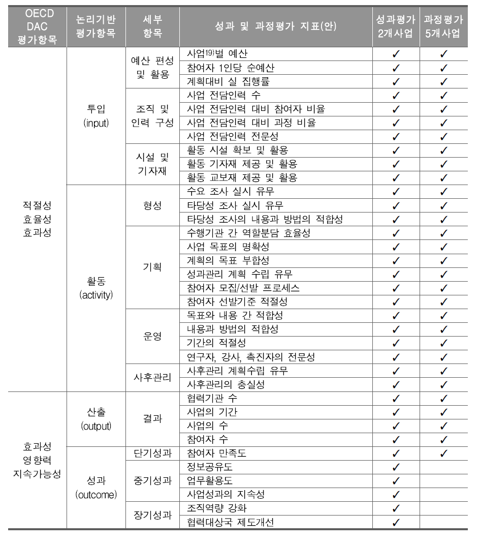 KICE 국제교육개발협력 사업의 최종 성과모형과 지표체계 (최종)