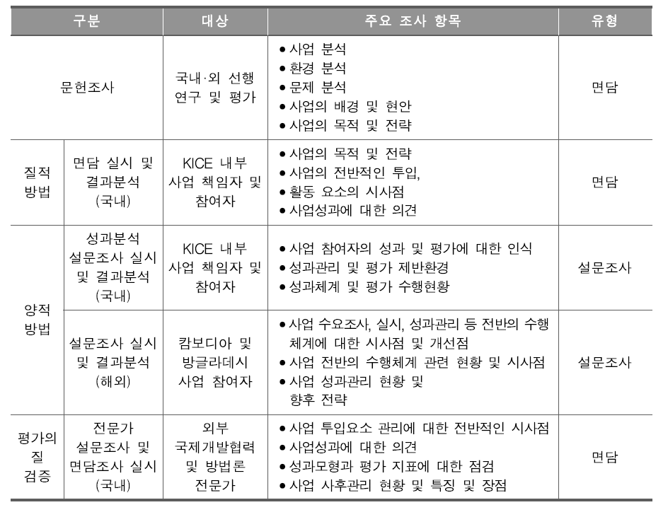 5개 사업대상 단계별 평가 방법