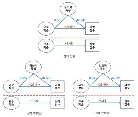 전체 집단과 성별 모형에서의 구조적 관계 분석 결과