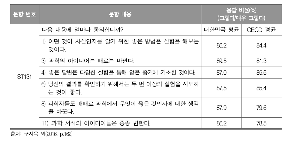 과학에 대한 인식론적 신념 설문 문항