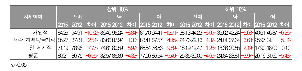 우리나라 성취수준 상·하위 10% 남녀 학생의 과학 ‘맥락’별 정답률(%) - 추이문항