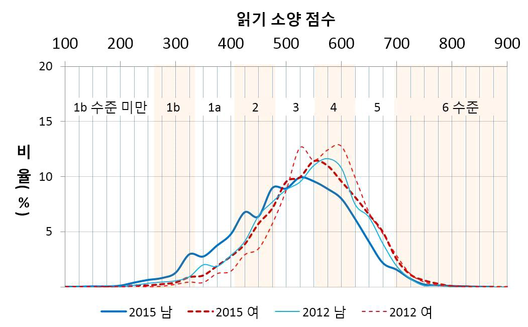 PISA 2012와 PISA 2015 남녀 학생의 읽기 점수별 분포