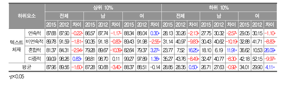 우리나라 성취수준 상·하위 10% 남녀 학생의 읽기 ‘텍스트 체재’별 정답률(%)