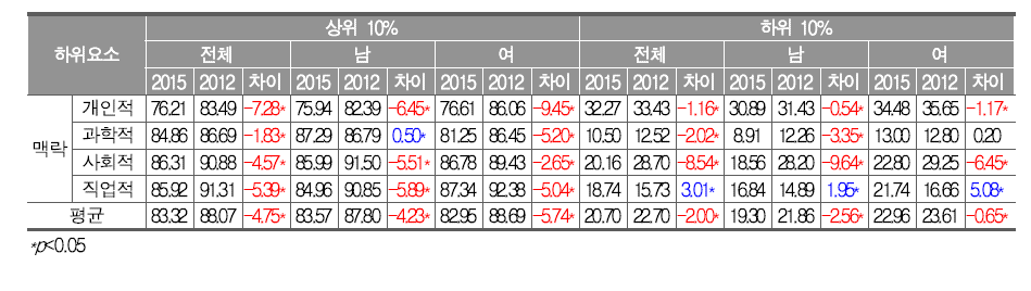 우리나라 성취수준 상·하위 10% 남녀 학생의 수학 ‘맥락’별 정답률(%)