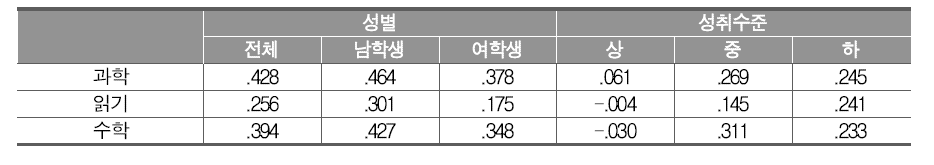 문항 응답 시간(분)과 영역 총점 간의 상관계수