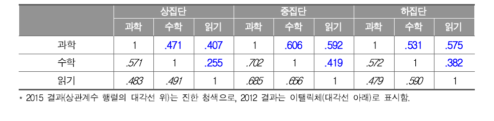 PISA 2015와 PISA 2012의 과학, 수학, 읽기 영역 간 총점의 상관계수(성취수준집단)