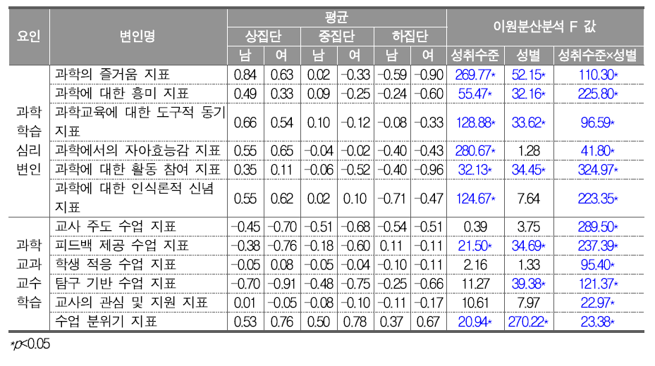 성취수준과 성별에 따른 교육맥락변인 평균 및 이원분산분석 결과(과학)