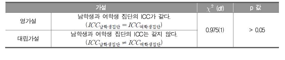 수학 영역 학생 성별 집단의 ICC에 대한 왈드 검정 결과