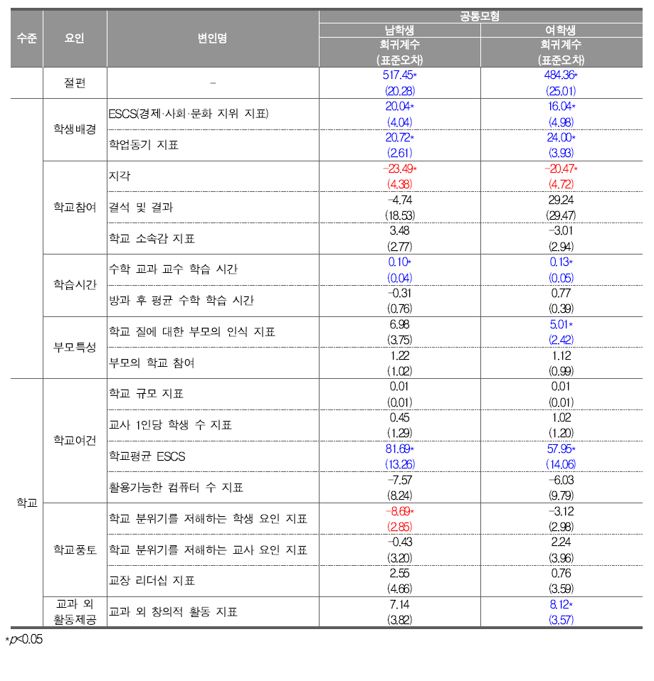 수학 영역 학생 성별 집단에 따른 공통모형 교육맥락변인 효과