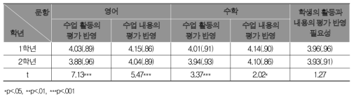 수업과 평가 연계에 대한 학년별 학생 평균(표준편차) 및 차이