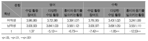 수업 활동에 대한 성별 학생 평균(표준편차) 및 차이