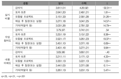 수업 활동별 실시 비율, 참여도, 이해도에 대한 교과별 학생 평균(표준편차) 및 차이