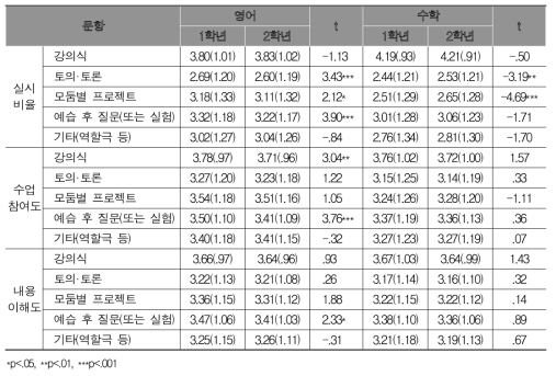 수업 활동별 실시 비율, 참여도, 이해도에 대한 학년별 학생 평균(표준편차) 및 차이