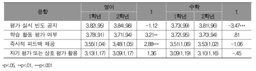 교사의 평가 활동에 대한 학년별 학생 평균(표준편차) 및 차이