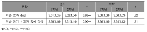 평가 효과에 대한 학년별 학생 평균(표준편차) 및 차이