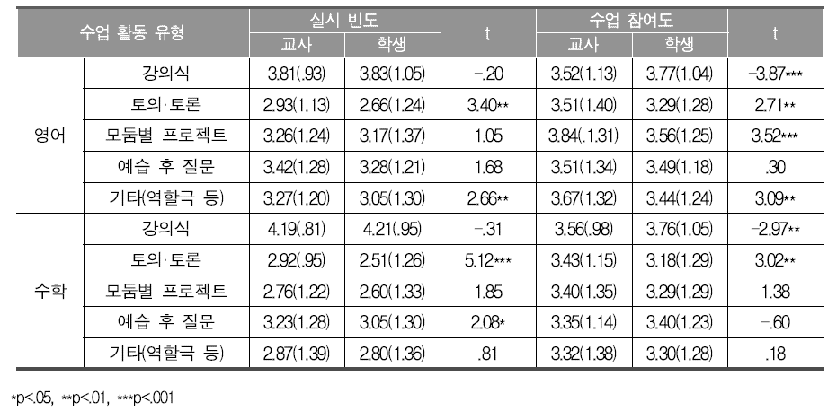 수업 활동별 실시 비율과 참여도에 대한 교사-학생 평균(표준편차)과 인식 차이