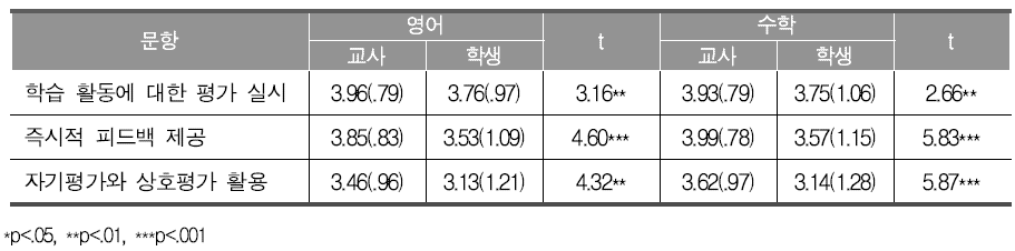 수업 활동의 평가에 대한 교사-학생 평균(표준편차)과 인식 차이