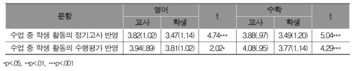 수업 활동의 평가에 대한 교사-학생 평균(표준편차)과 인식 차이