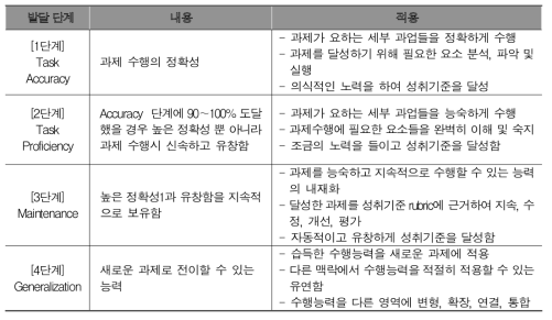 수업-평가 연계 강화 및 성장을 돕는 과정 평가 루브릭 예시(Hosp, 2010 변형)