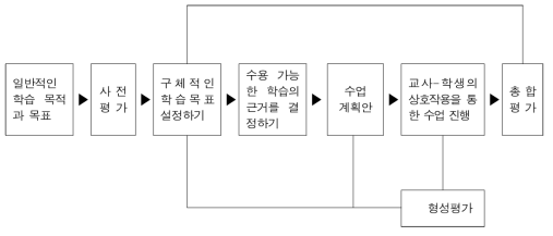 수업 단계별 활동과 평가와의 관계 (출처: 손원숙 외, 2016, p.35)