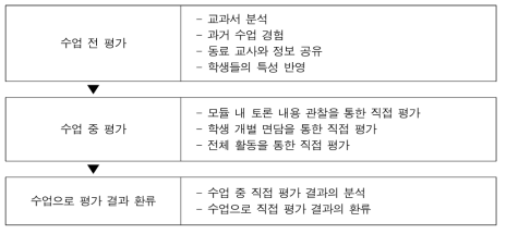 과정평가 모델 (출처: 이경화 외, 2016, p.829)