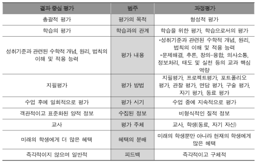 수학과 결과 중심 평가와 과정평가의 특징 비교 (강현영, 2017, p.135)