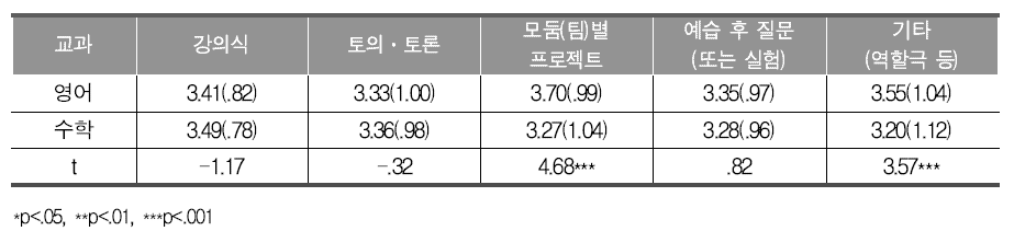 수업 활동별 학생 참여도에 대한 교과별 교사 평균(표준편차) 및 차이