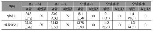 영어 교과 일부 과목에서의 시험별 성적 반영 비율 평균(%)과 최빈값