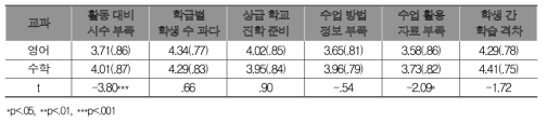 참여 수업 확대 방안에 대한 교과별 교사 평균(표준편차) 및 차이