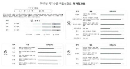 2017년 학업성취도 평가결과표(예시) * 출처: https://naea.kice.re.kr/prtl/eval/result.do (2016.10.10. 검색)