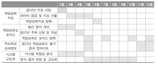 iNAEA 시스템의 서비스별 개발 및 탑재 일정