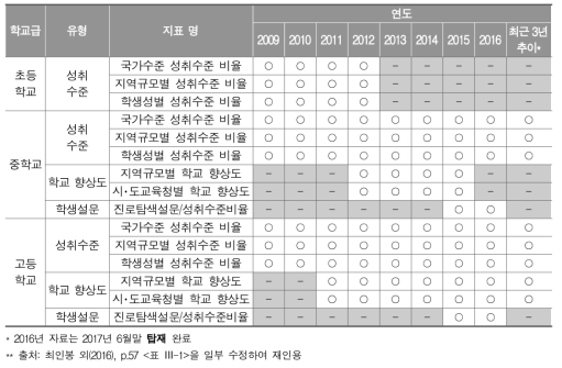 iNAEA 시스템 학업성취지표 목록