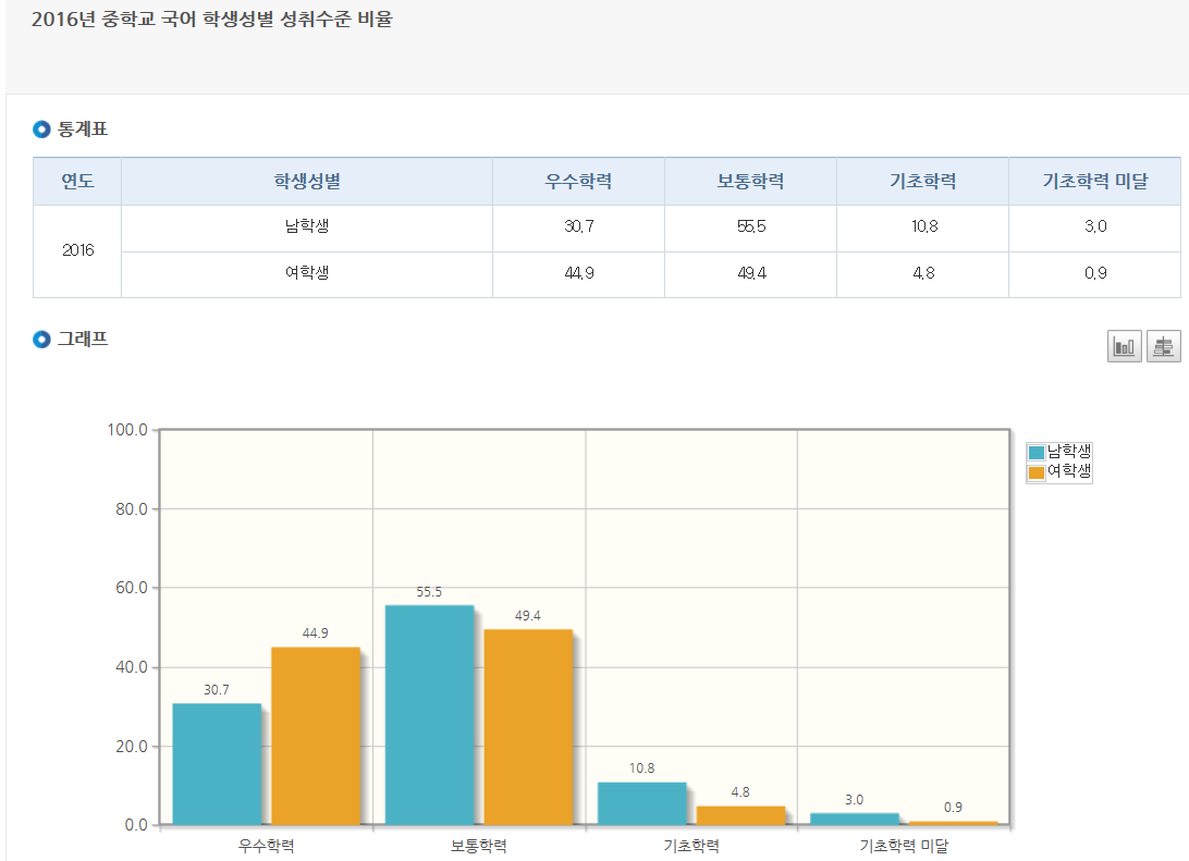 중학교 국어의 학생 성별에 따른 성취수준 비율 (막대그래프)