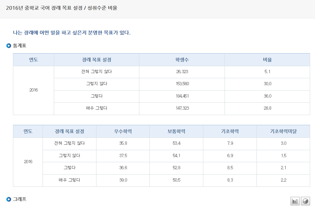 중학교 국어 성취수준별 장래목표에 대한 응답 비율