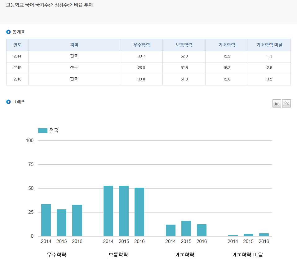 고등학교 국어 국가수준의 최근 3년 성취수준 비율 변화추이