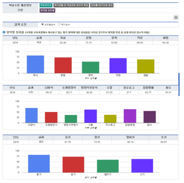 우리학교 상세정보- 00 고등학교 국어, 수학, 영어의 영역별 성취율