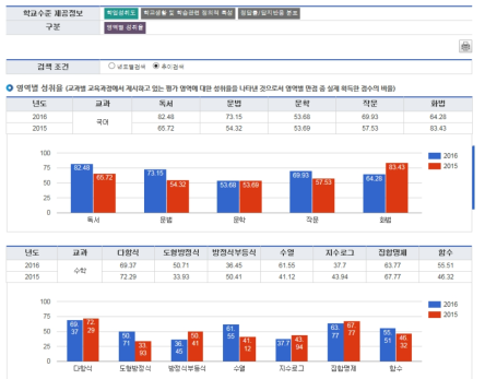 우리학교 상세 정보-학업성취도- 00 고등학교-영역별 추이검색 화면