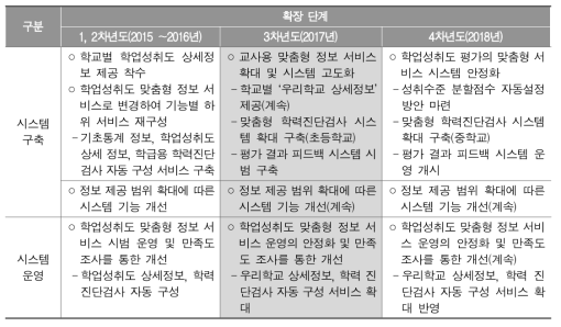 시스템 확장단계 고도화 추진 계획과 내용