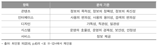 iNAEA 시스템 기능 적합성 분석 기준